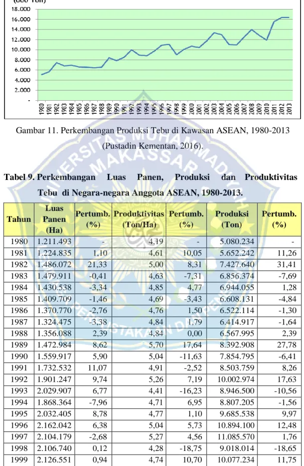Tabel 9. Perkembangan     Luas     Panen,     Produksi     dan    Produktivitas       Tebu  di Negara-negara Anggota ASEAN, 1980-2013