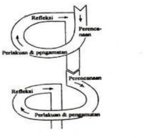 Gambar 2 Desain Penelitian Tindakan Model Kemmis &amp; Taggart 