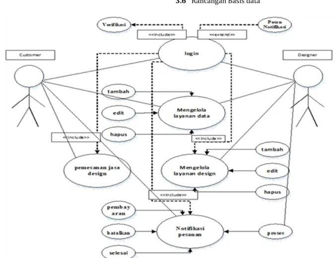 Gambar 5. Relasi Antar tabel Gambar 4. Diagram use case sistem 