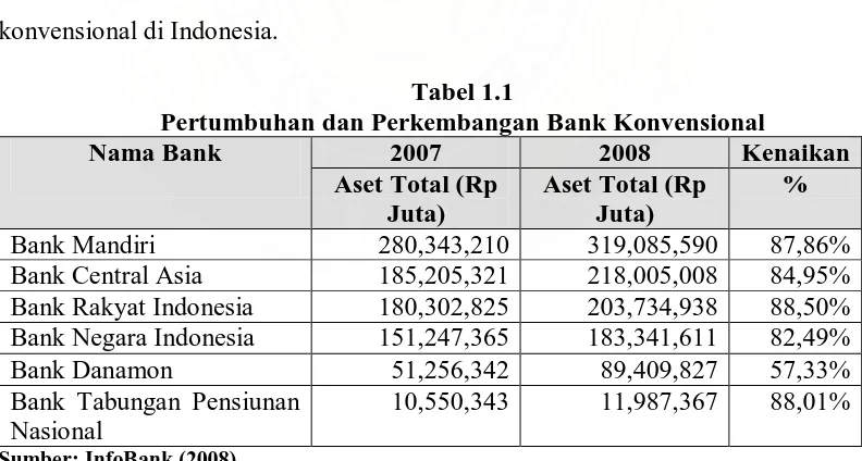 Tabel 1.1 Pertumbuhan dan Perkembangan Bank Konvensional 