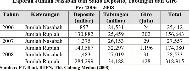 Tabel 1.2 Laporan Jumlah Nasabah dan Saldo Deposito, Tabungan dan Giro 
