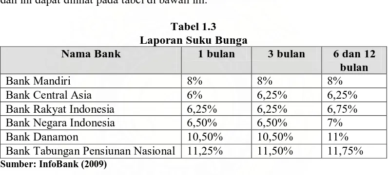 Tabel 1.3 Laporan Suku Bunga 