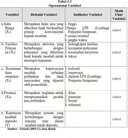 Tabel 1.3 Operasional Variabel 