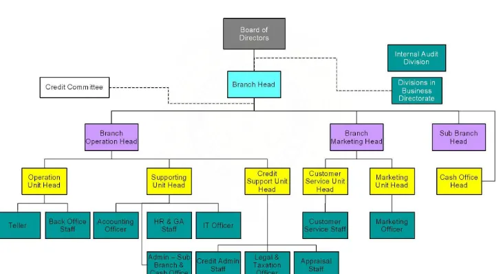Gambar 2.2 : Struktur Organisasi PT. Bank BTPN, Tbk                                                                                                         