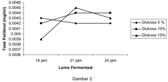 Grafik Aktivitas Antibakteri Kefir Susu Kacang Merah    dengan Variasi  Lama Fermentasi dan Konsentrasi Glukosa