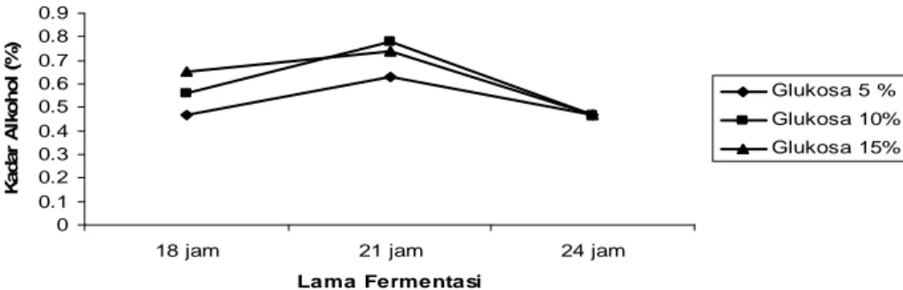 Gambar 5. Grafik Kadar Alkohol Kefir Susu Kacang Merah dengan  Variasi  Lama Fermentasi dan Konsentrasi Glukosa 