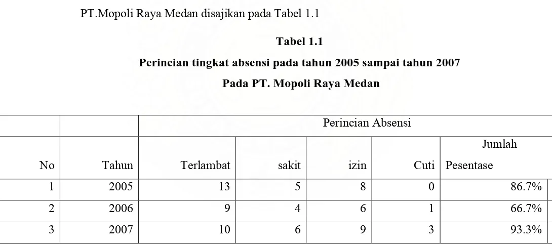 Tabel 1.1 Perincian tingkat absensi pada tahun 2005 sampai tahun 2007 