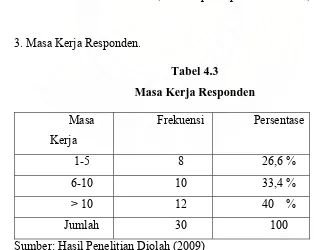 Tabel 4.3 Masa Kerja Responden 