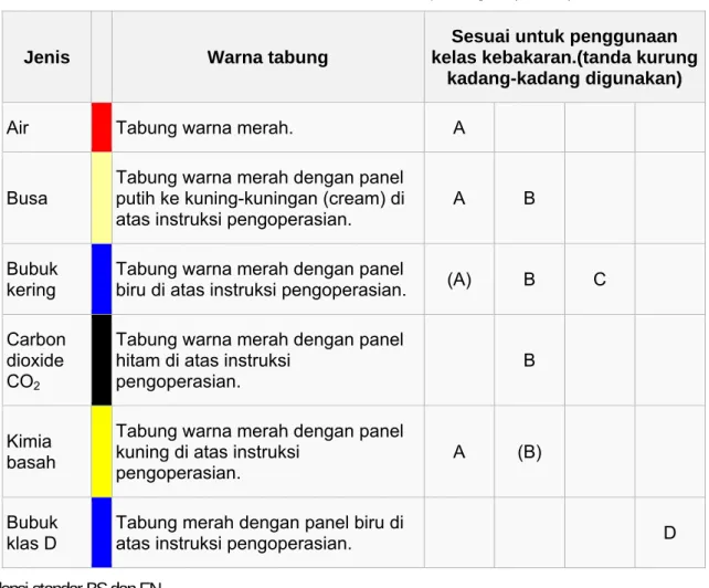 Tabel 3.3.4 - Penandaan Alat Pemadam Api Ringan (APAR) * 1) 