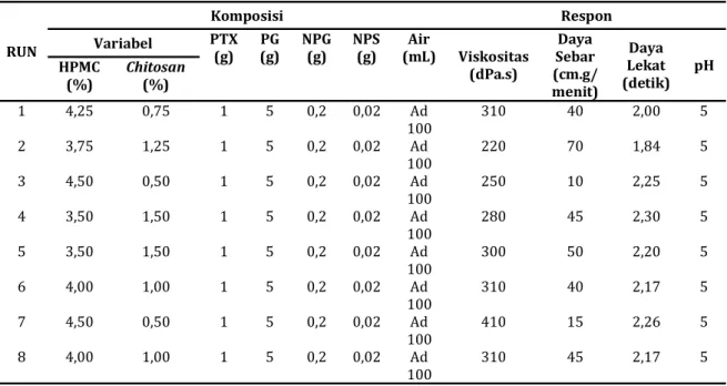 Tabel 2. Formulasi gel pentoxifylline dari metode SLD dan hasil uji viskositas, daya sebar,  daya lekat, dan pH    