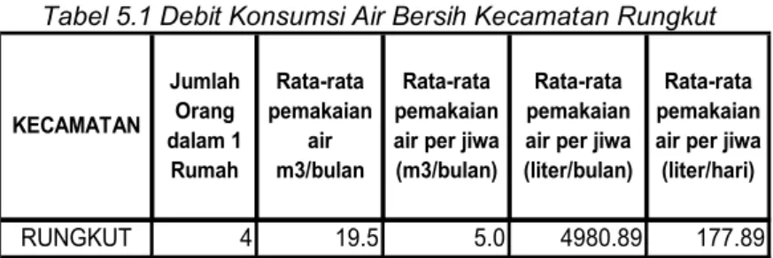 Tabel 5.1 Debit Konsumsi Air Bersih Kecamatan Rungkut 
