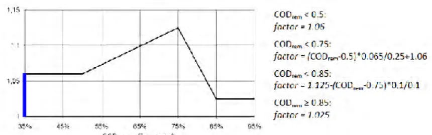 Gambar 5.2 Faktor Removal BOD terhadap Removal COD  Sumber : Sasse, L, 2009 