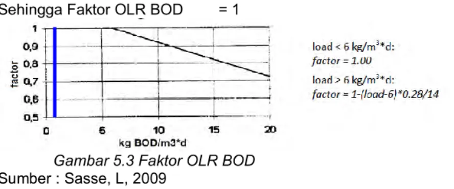 Gambar 5.3 Faktor OLR BOD   Sumber : Sasse, L, 2009 