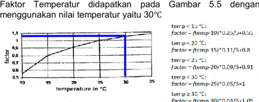 Gambar 5.5 Faktor BOD Removal terhadap Temperatur  Sumber : Sasse, L, 2009 