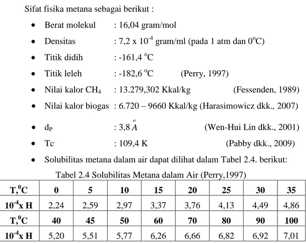 Tabel 2.4 Solubilitas Metana dalam Air (Perry,1997) 