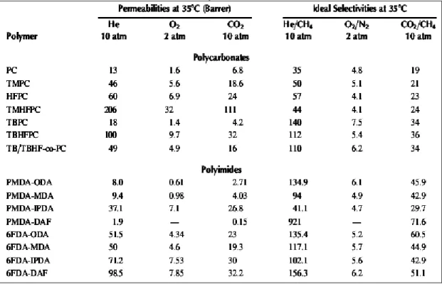 Tabel 2.7 Permeabilitas dan Selektivitas Membran Polycarbonate dan Polymide   (Pabby dkk., 2009) 