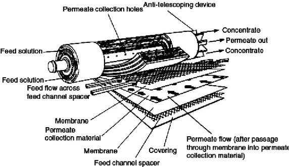 Gambar 2.9 Modul membran spiral wound (Coulson and Richardson, 2002) 
