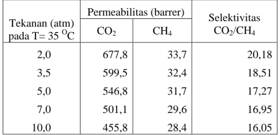Tabel 2.8 Performance membran dense flat films polymide 6 FDA- Durene   untuk pemurnian biogas (Lin dkk., 2001) 
