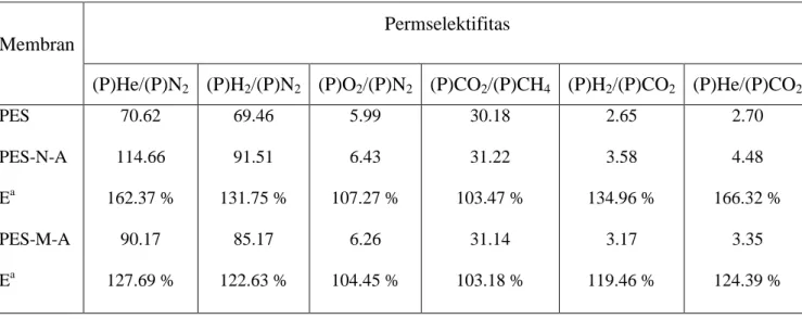 Tabel 2.14  Hasil  Permselektifitas  Gas  Melalui  Membran  PES  dan  PES  –  Zeolite 4A pada suhu 35  o C