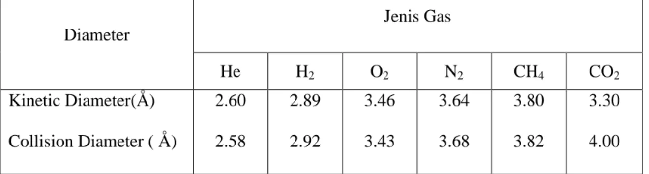 Tabel 2.15  Ukuran Diameter Berbagai Jenis Molekul Gas  (Zhen dkk., 2005) 