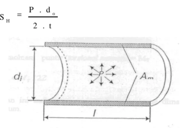 Gambar 2.7 Arah tegangan hoop (circumferensial) pada pipa [5] 
