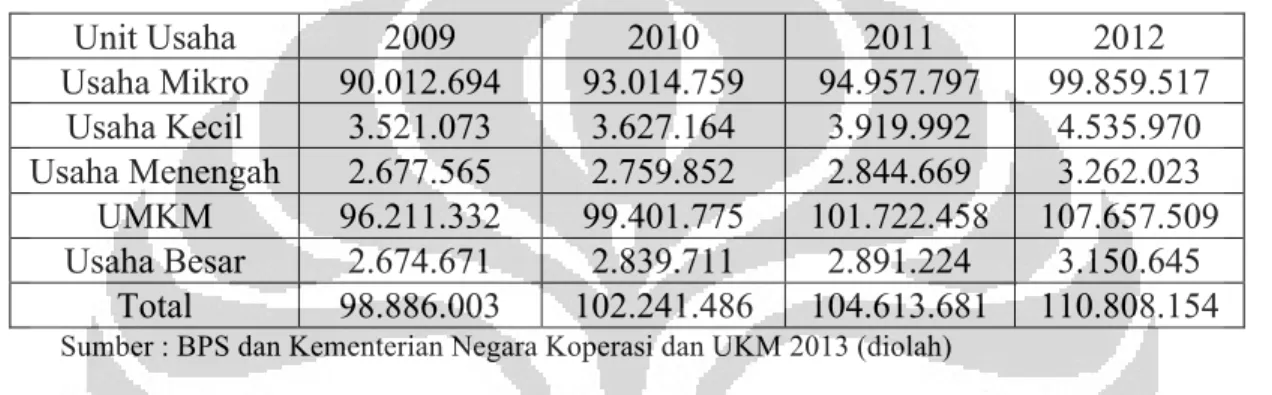 Tabel Daya Serap Tenaga Kerja UMKM 2008-2012 