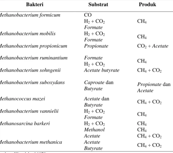 Tabel 2.3. Berbagai Macam Bakteri Penghasil Metan dan Substratnya 