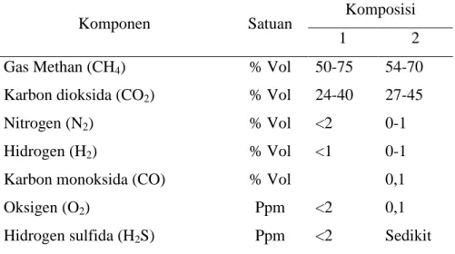 Tabel 2.4. Komponen Utama Biogas 