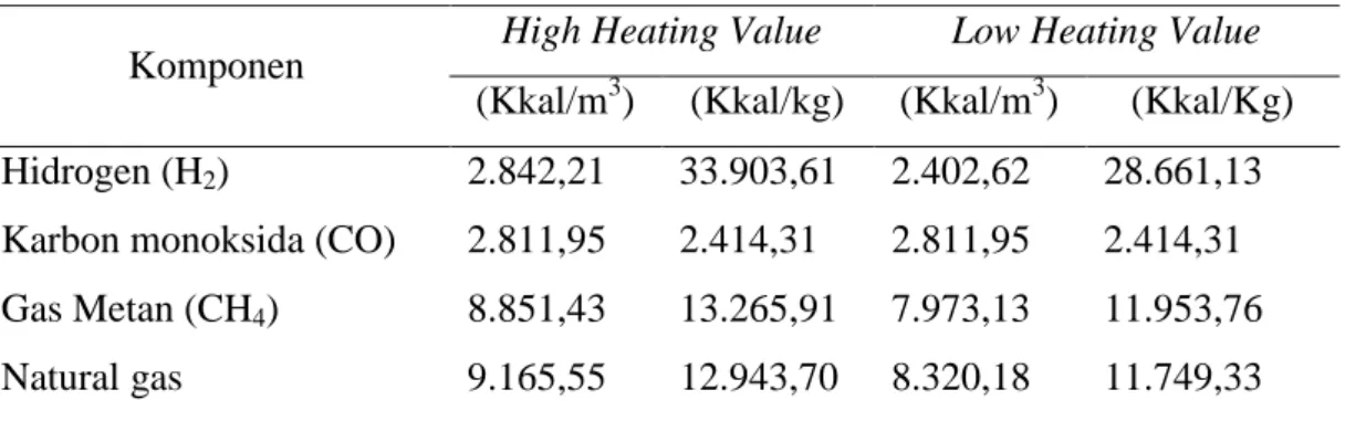 Tabel 2.5. Nilai Kalor Pembakaran Biogas dan Natural Gas 