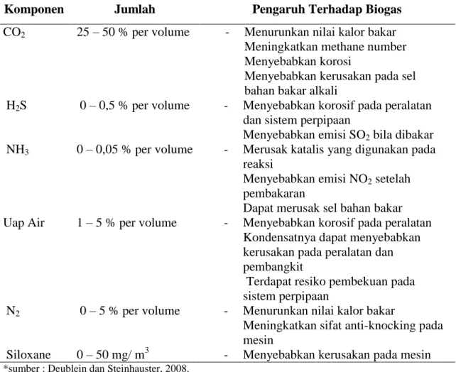 Tabel 2.6. Komponen Pengganggu Dalam Biogas 