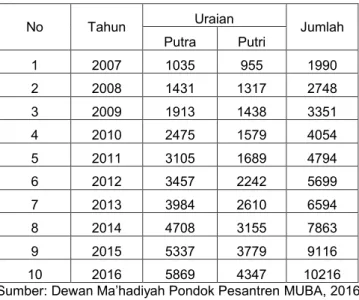 Tabel 2.1 Perkembangan Santri Pondok Pesantren Mambaul  Ulum Bata-Bata dari tahun 2007-2016 