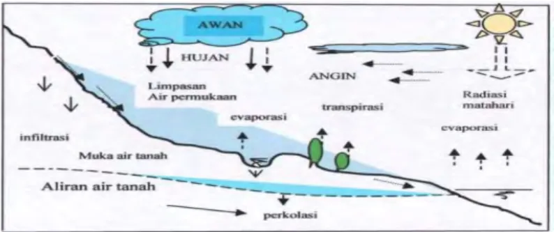 Gambar  3.1  berikut ini  menggambarkan  proses-proses  yang terjadi dalam siklus hidrologi