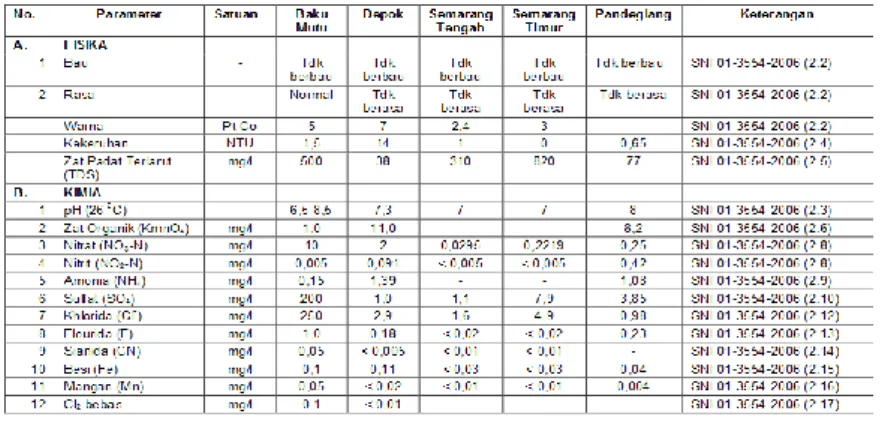 Tabel  3.1  Kualitas  air  hujan  di  beberapa  wilayah  di  Indonesia 
