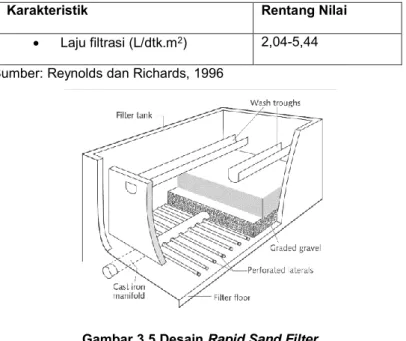 Gambar 3.5 Desain Rapid Sand Filter  Sumber: Reynolds dan Richards, 1996  3.4.1 Modifikasi Filtrasi Sederhana 