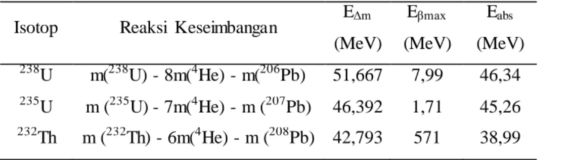 Tabel  2.1.  Energi  peluruhan  uranium  dan  thorium  yang  diubah  ke  panas,  berdasarkan  data Brunée  dan Voshage  (1964) serta Hyde,  dkk