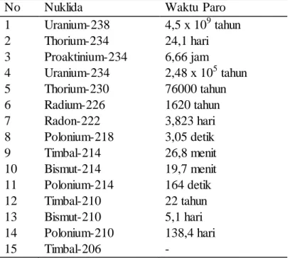 Tabel 2.3. Nuklida  dan waktu  paro dari  peluruhan  berseri  uranium-238  [33].  