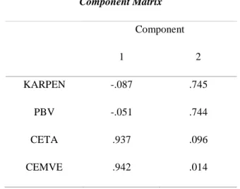 Tabel III.4  Component Matrix  Component  1  2  KARPEN  -.087  .745  PBV  -.051  .744  CETA  .937  .096  CEMVE  .942  .014 