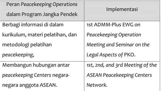 Tabel 3 Implementasi Program Jangka Pendek dari Peran Peacekeeping Operations  dalam Kerangka ADMM 