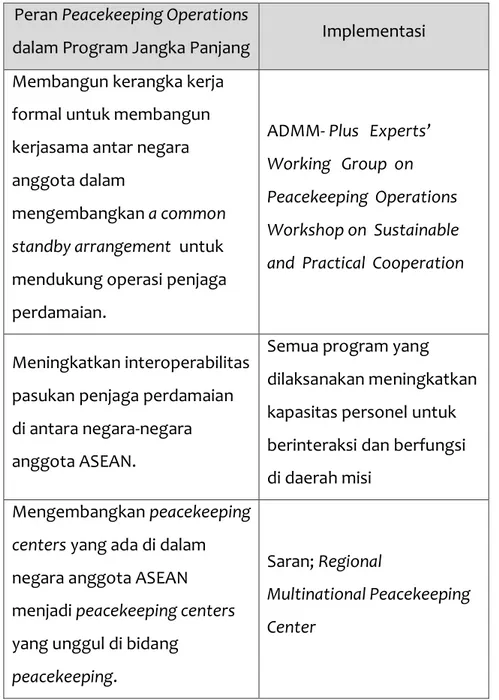 Tabel 5 Implementasi Program Jangka Panjang dari Peran Peacekeeping Operations  dalam Kerangka ADMM 
