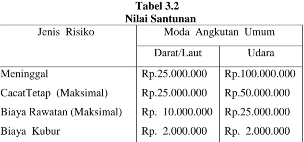 Tabel 3.2 Nilai Santunan