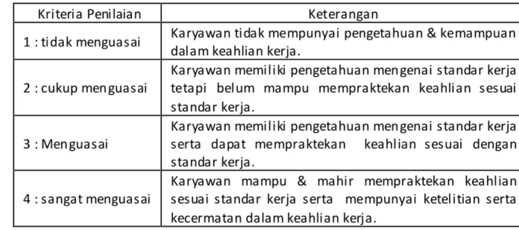 Tabel 2. Skala penilaian kompetensi karyawan  