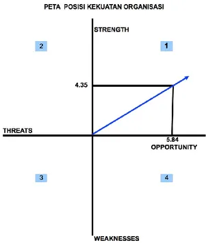 Tabel 4. Strategi berdasarkan peta posisi hasil SWOT Analysis 