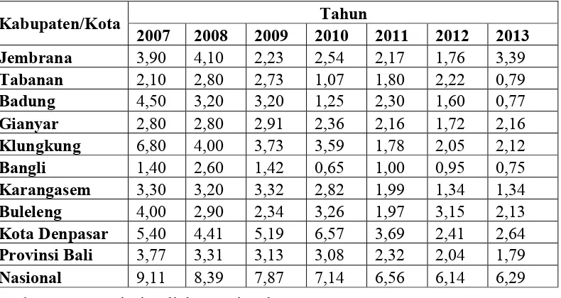Table 1 Tingkat Pengangguran Terbuka Kabupaten/Kota, Provinsi Bali dan Nasional Tahun 2007-2013 (dalam %)  