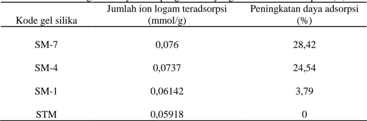 Tabel 3.3 Peningkatan daya adsorpsi gel silika yang dihasilkan terhadap Cd (II)  Kode gel silika 