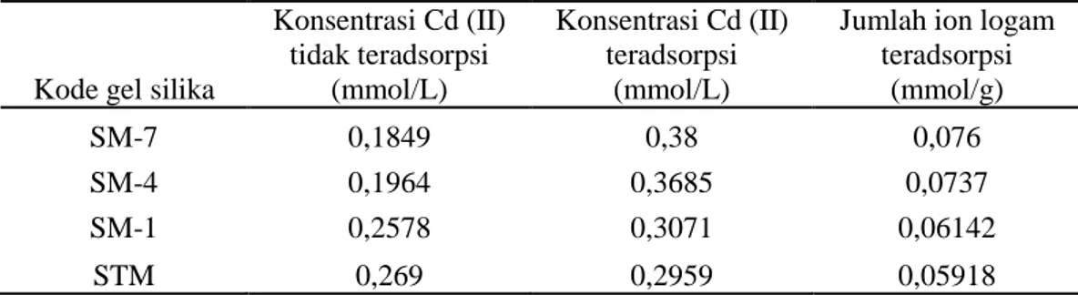 Tabel 3.1 Uji adsorpsi 0,05 g gel silika yang dihasilkan terhadap 0,5649 mmol/L Cd (II) 