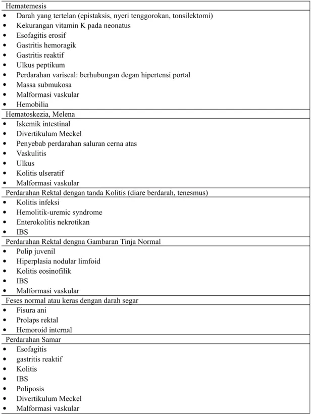Tabel 2. Diagnosis banding perdarahan saluran cerna berdasarkan manifestasi klinik Hematemesis