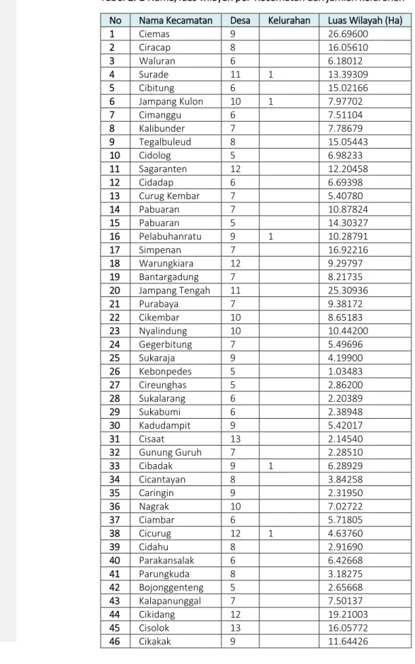 Tabel 2. 1 Nama, luas wilayah per-Kecamatan dan jumlah kelurahan  No  Nama Kecamatan  Desa  Kelurahan  Luas Wilayah (Ha) 