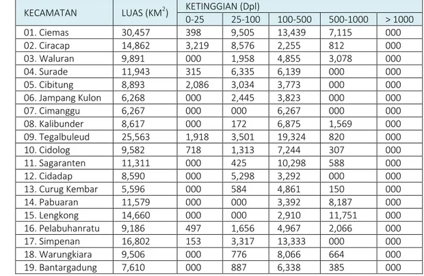 Tabel 2. 2 Wilayah Menurut Kemampuan Tanah (Ketinggian)  Per Kecamatan  Di  Kabupaten Sukabumi 