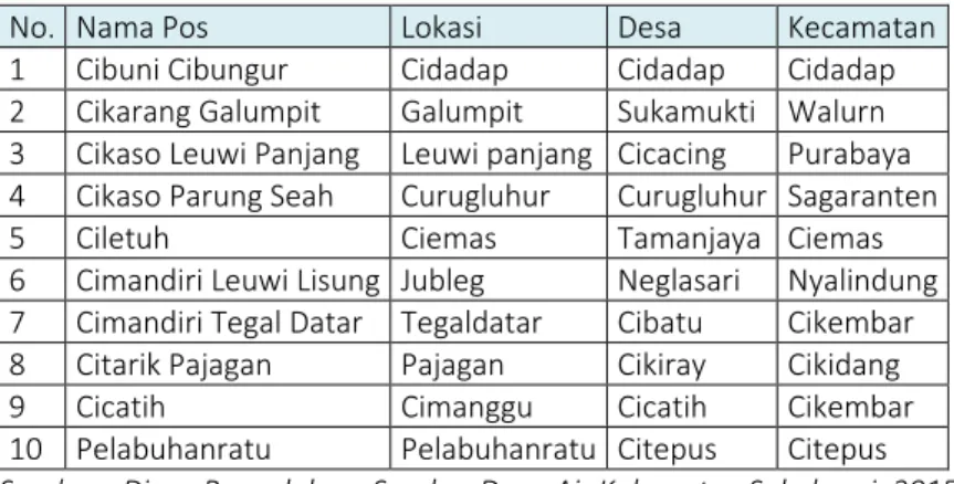 Tabel 2. 4 Daftar Nama dan Lokasi Pos Hidrologi  (Pos Pencatat Pos Duga Air (AWLR) DI Balai  PSDA Wilayah Sungai Cisadane Cibareno 