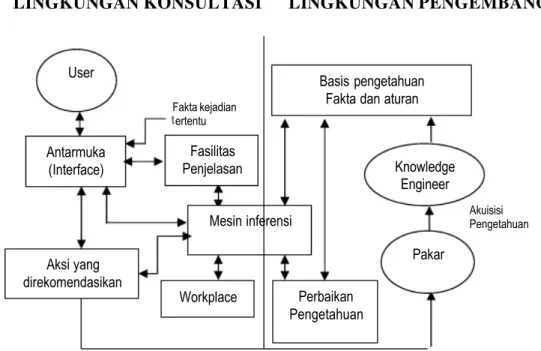 Gambar 2.1  Arsitektur Sistem Pakar (Sumber : Turban (1995))